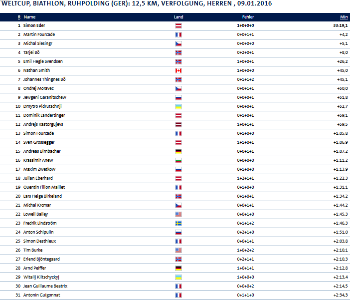 Biathlon Herren Ruhpolding.png