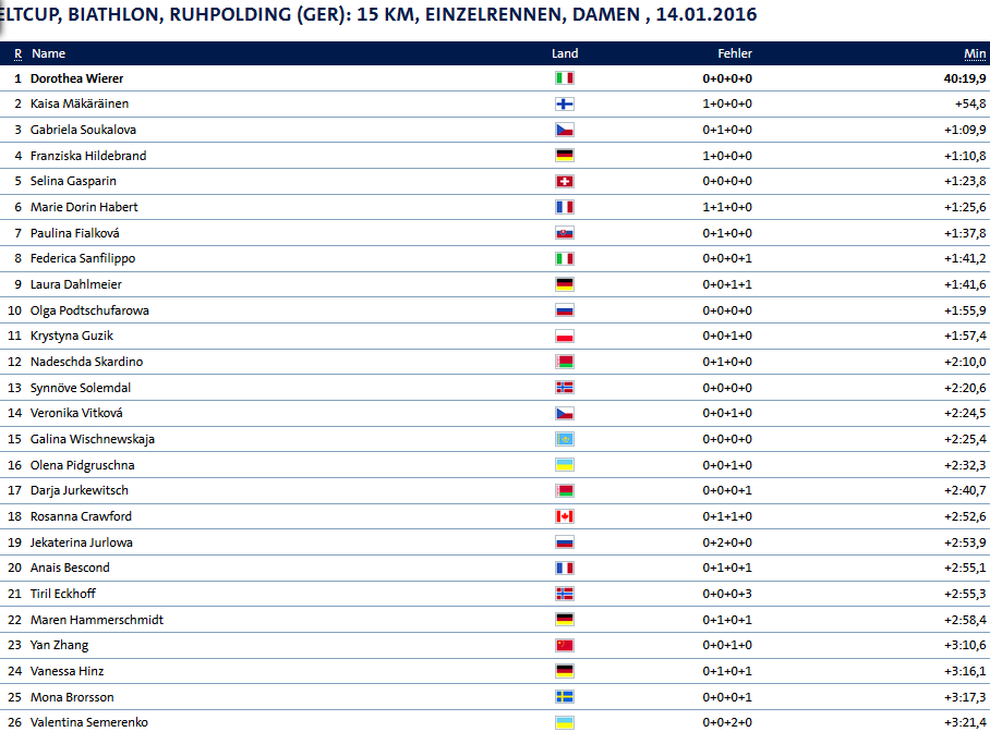 Biathlon Damen.png