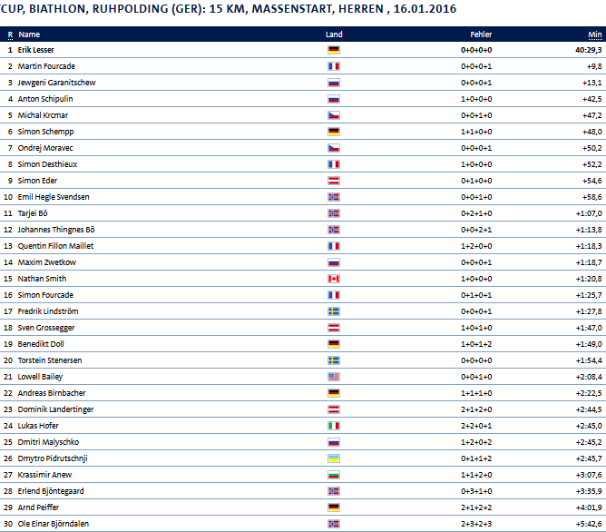 Biathlon Herren Massenstart.png