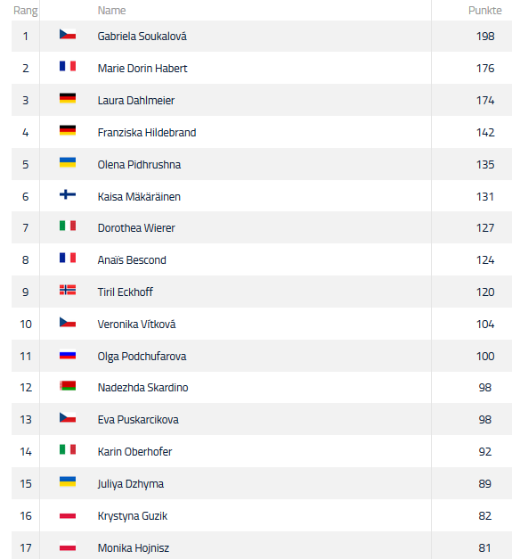 Biathlon Damen Massenstart.png