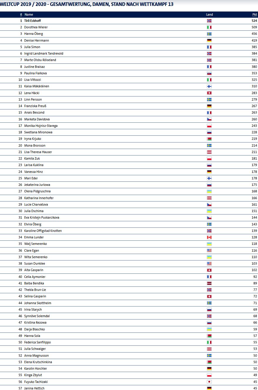Biathlon Damen WM Punkte.jpg