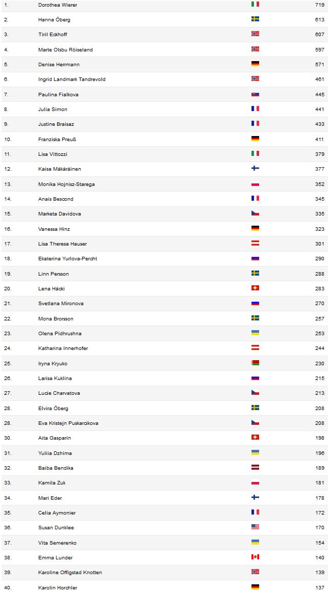 WM Punkte Biathlon Damen.jpg