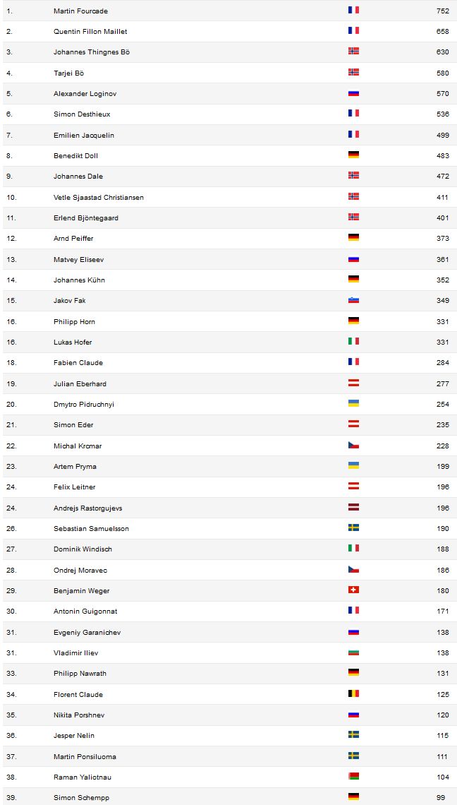 WM Punkte Biathlon Herren.jpg