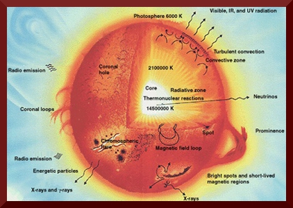 Sun parts big