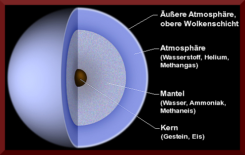 Uranus-intern-de